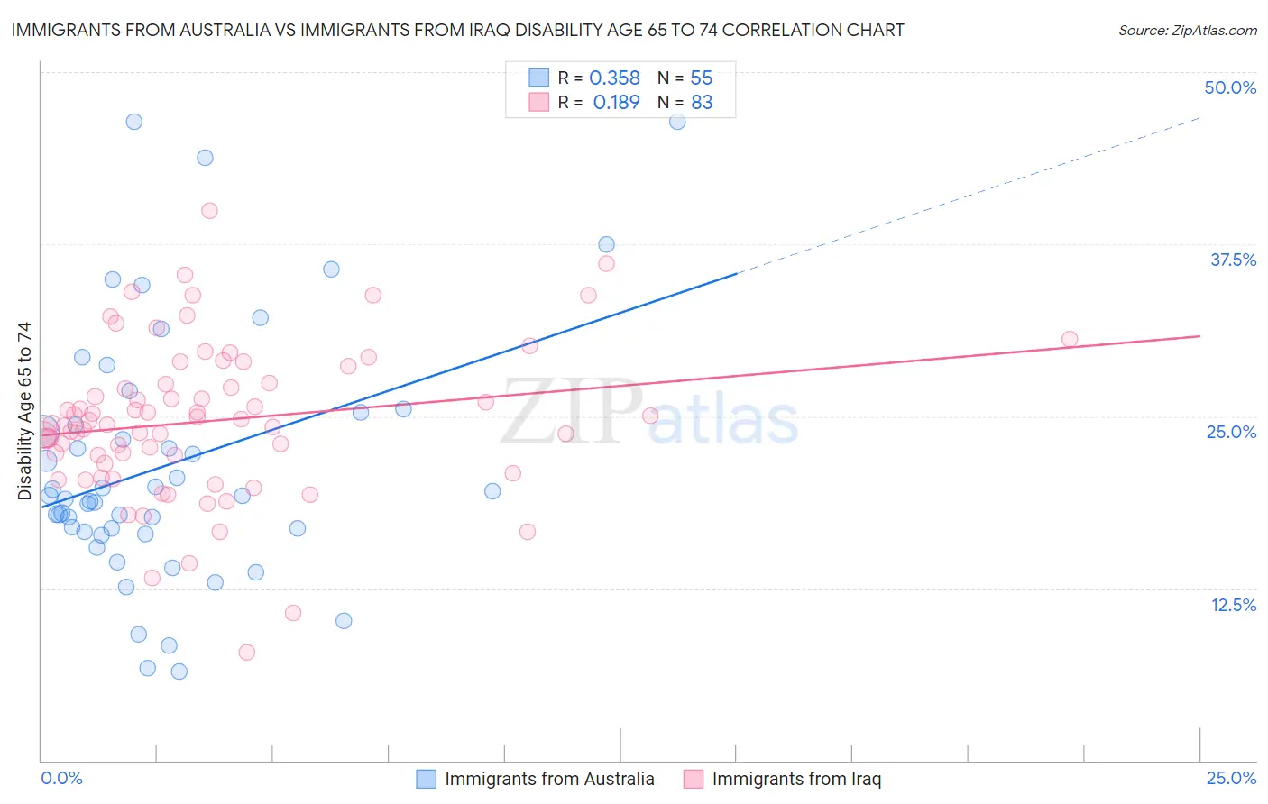 Immigrants from Australia vs Immigrants from Iraq Disability Age 65 to 74