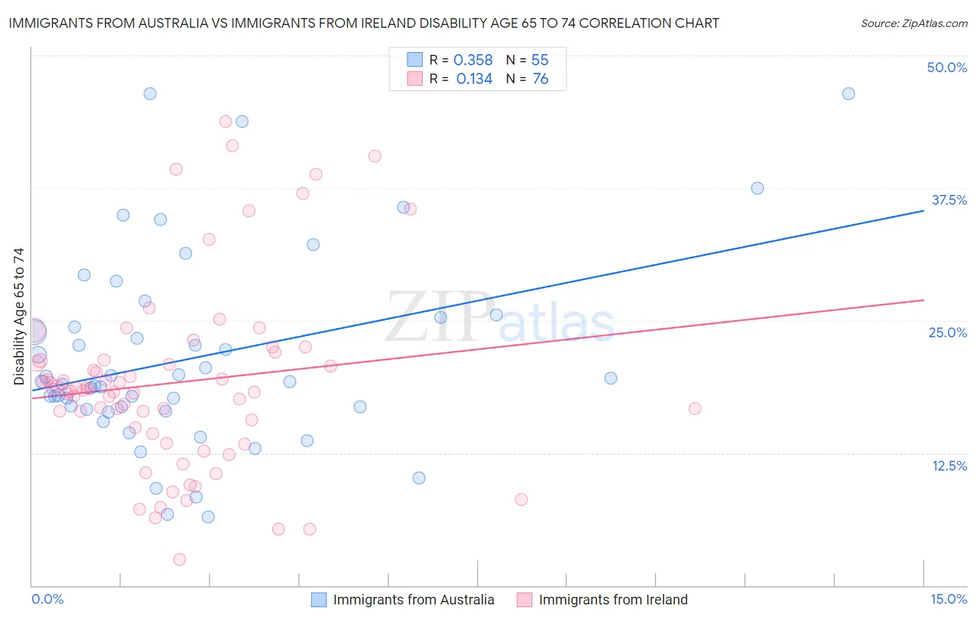 Immigrants from Australia vs Immigrants from Ireland Disability Age 65 to 74