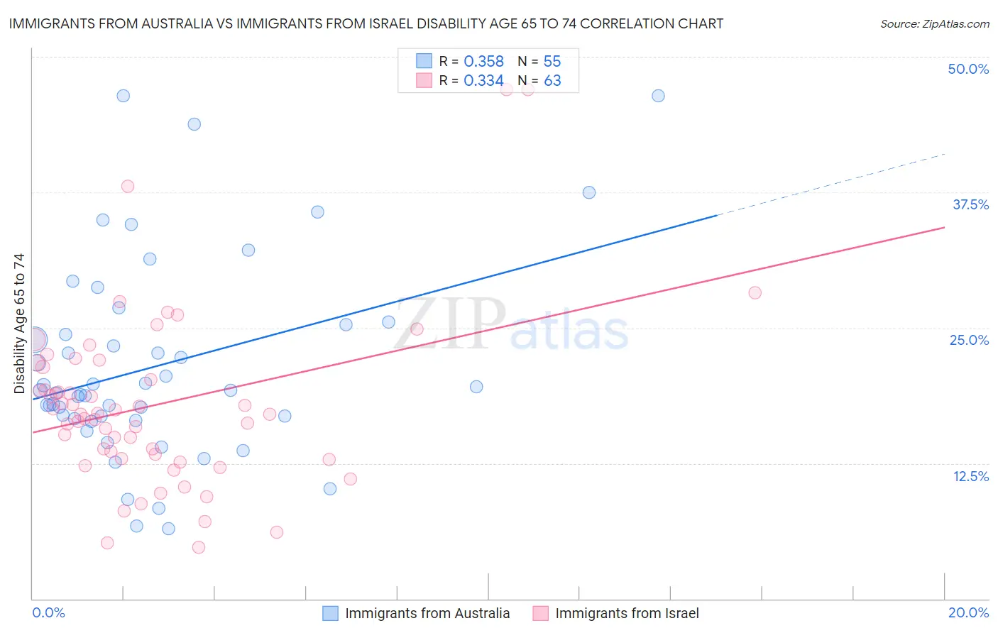 Immigrants from Australia vs Immigrants from Israel Disability Age 65 to 74