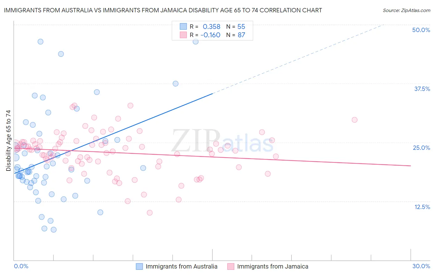 Immigrants from Australia vs Immigrants from Jamaica Disability Age 65 to 74