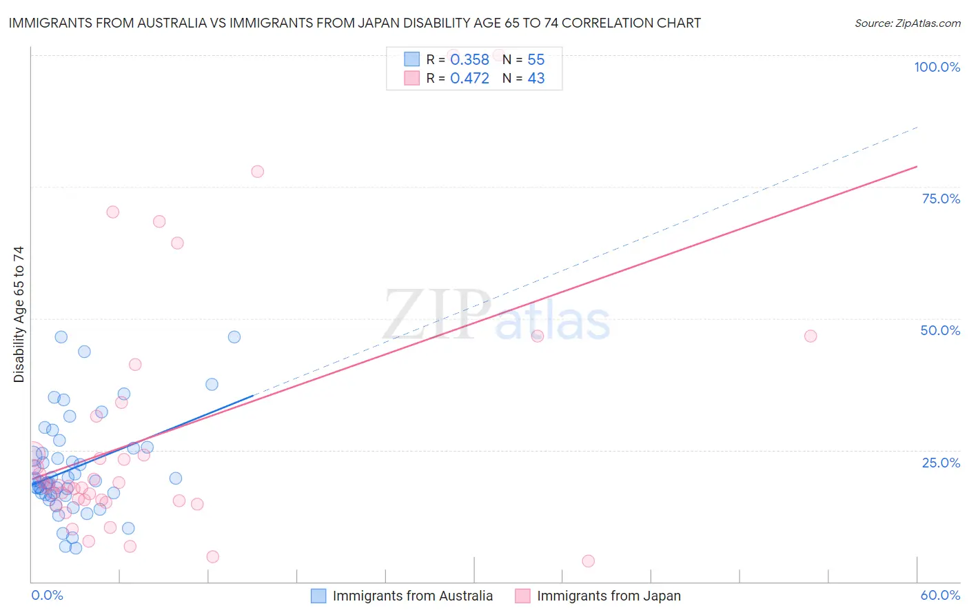 Immigrants from Australia vs Immigrants from Japan Disability Age 65 to 74