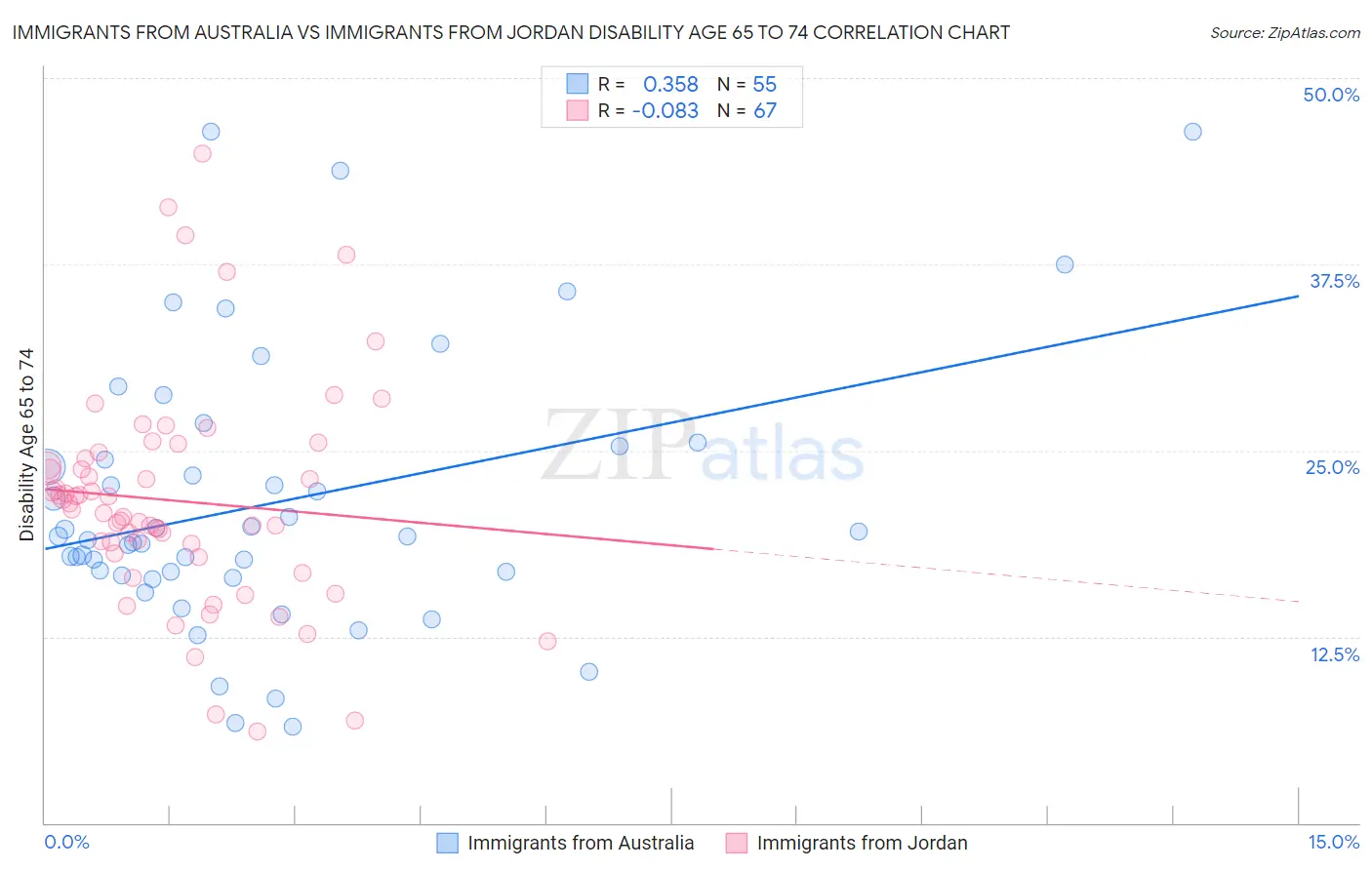 Immigrants from Australia vs Immigrants from Jordan Disability Age 65 to 74