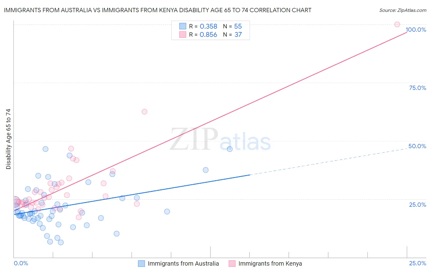 Immigrants from Australia vs Immigrants from Kenya Disability Age 65 to 74