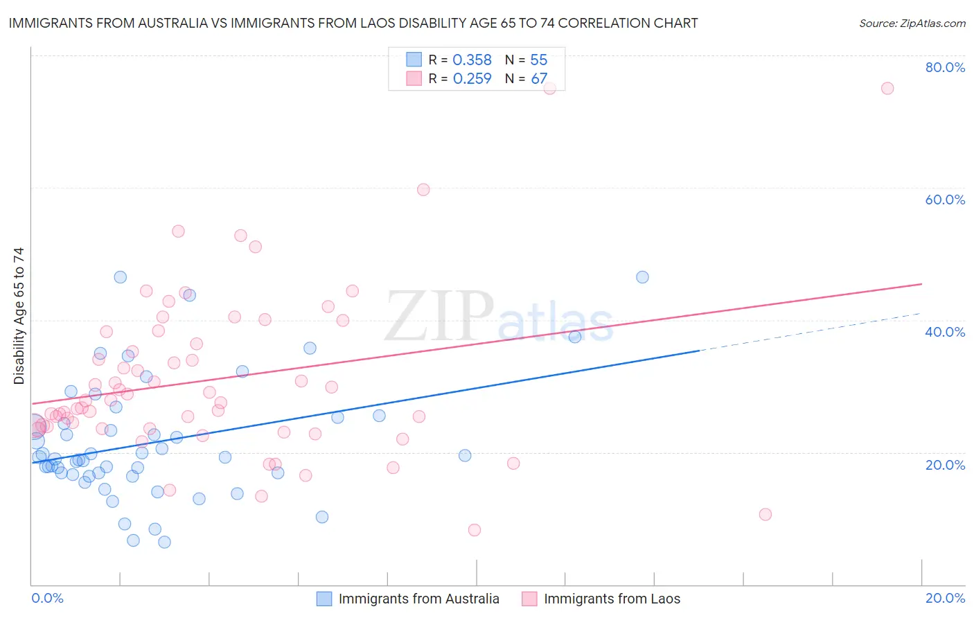 Immigrants from Australia vs Immigrants from Laos Disability Age 65 to 74