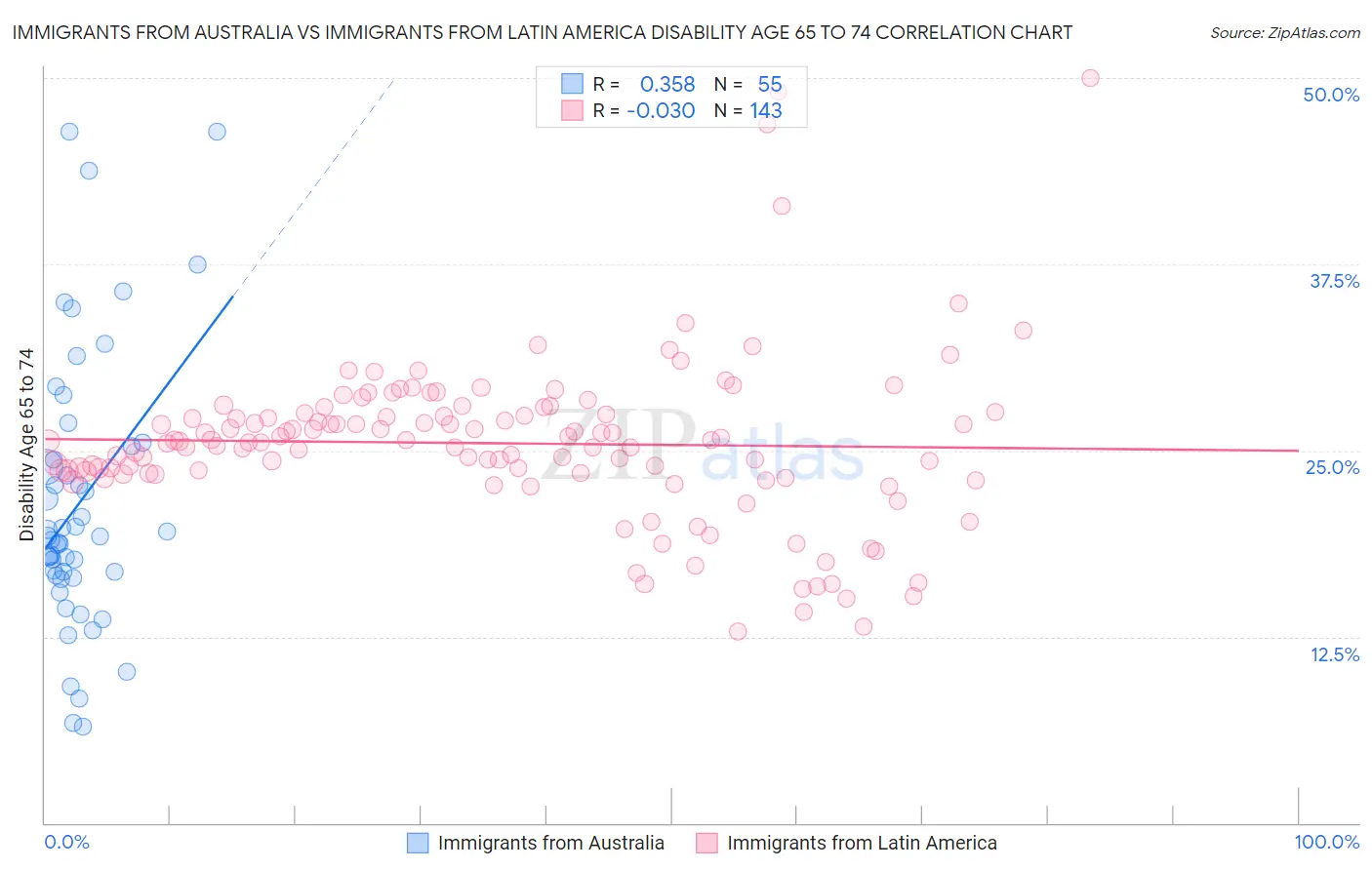 Immigrants from Australia vs Immigrants from Latin America Disability Age 65 to 74