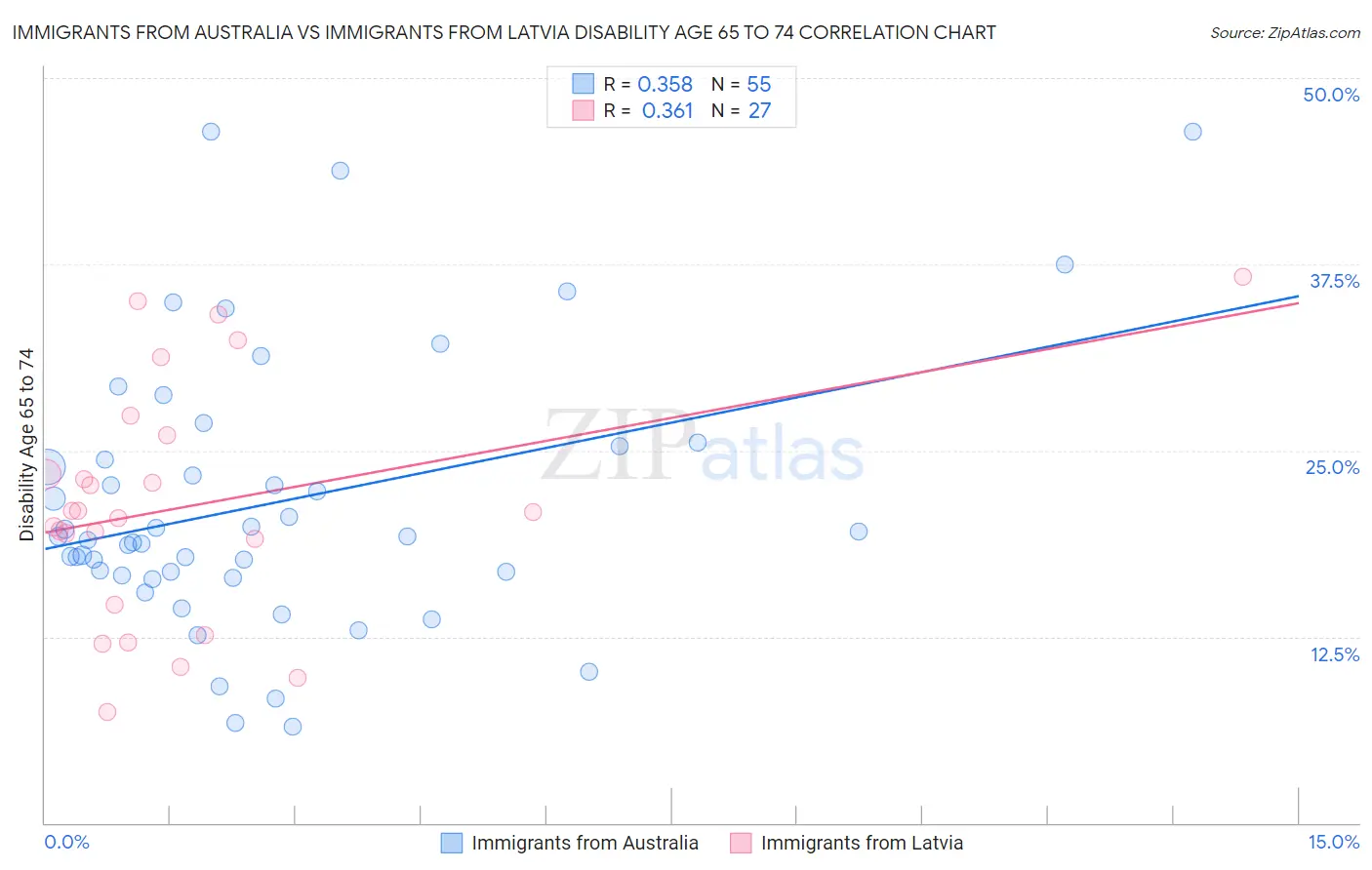 Immigrants from Australia vs Immigrants from Latvia Disability Age 65 to 74
