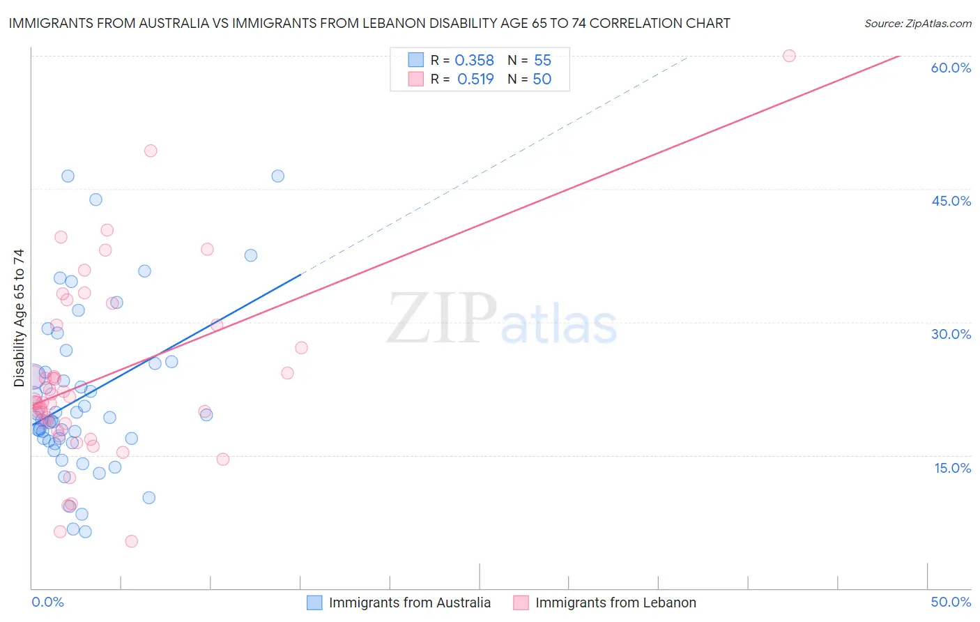 Immigrants from Australia vs Immigrants from Lebanon Disability Age 65 to 74