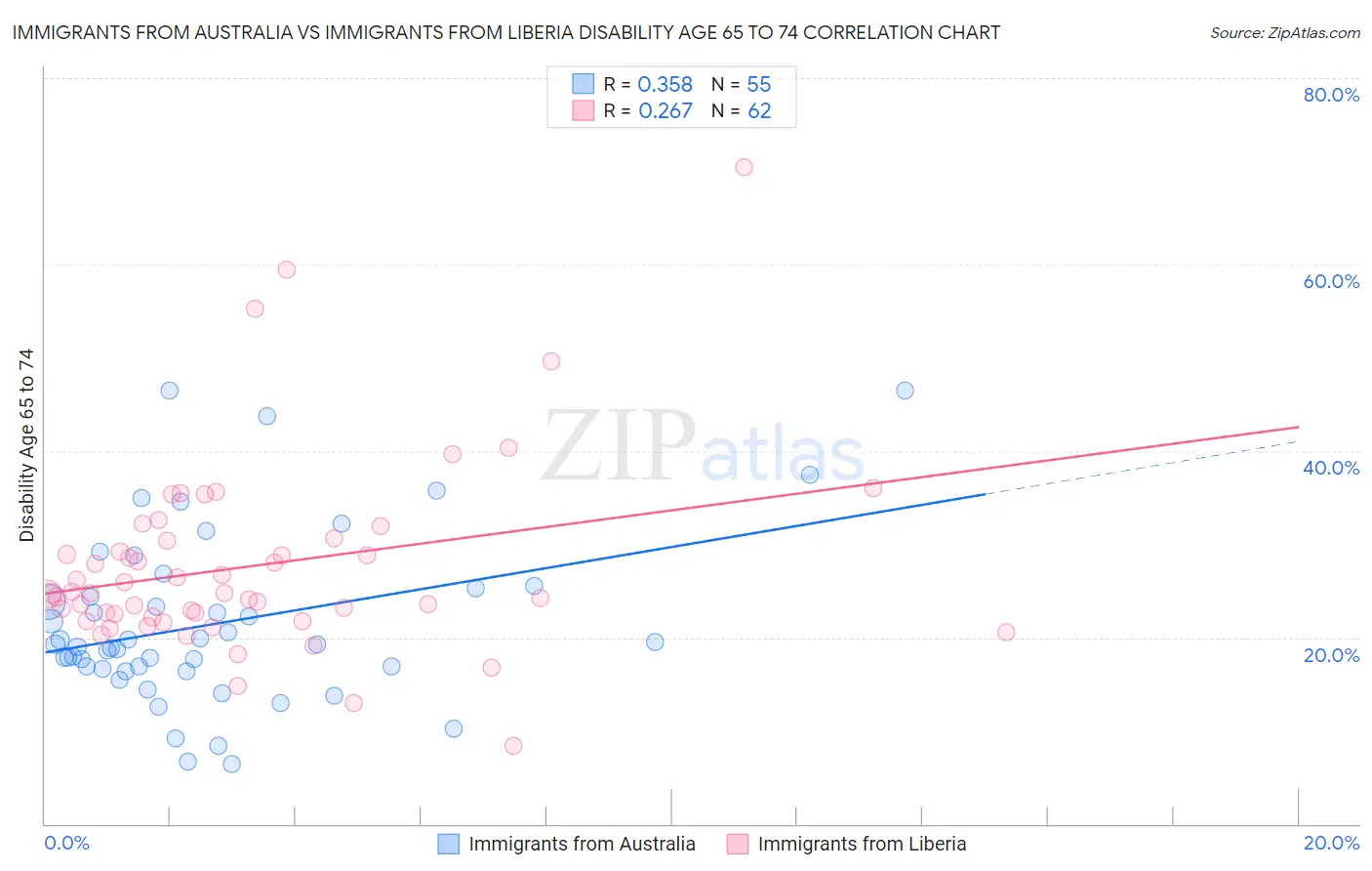 Immigrants from Australia vs Immigrants from Liberia Disability Age 65 to 74