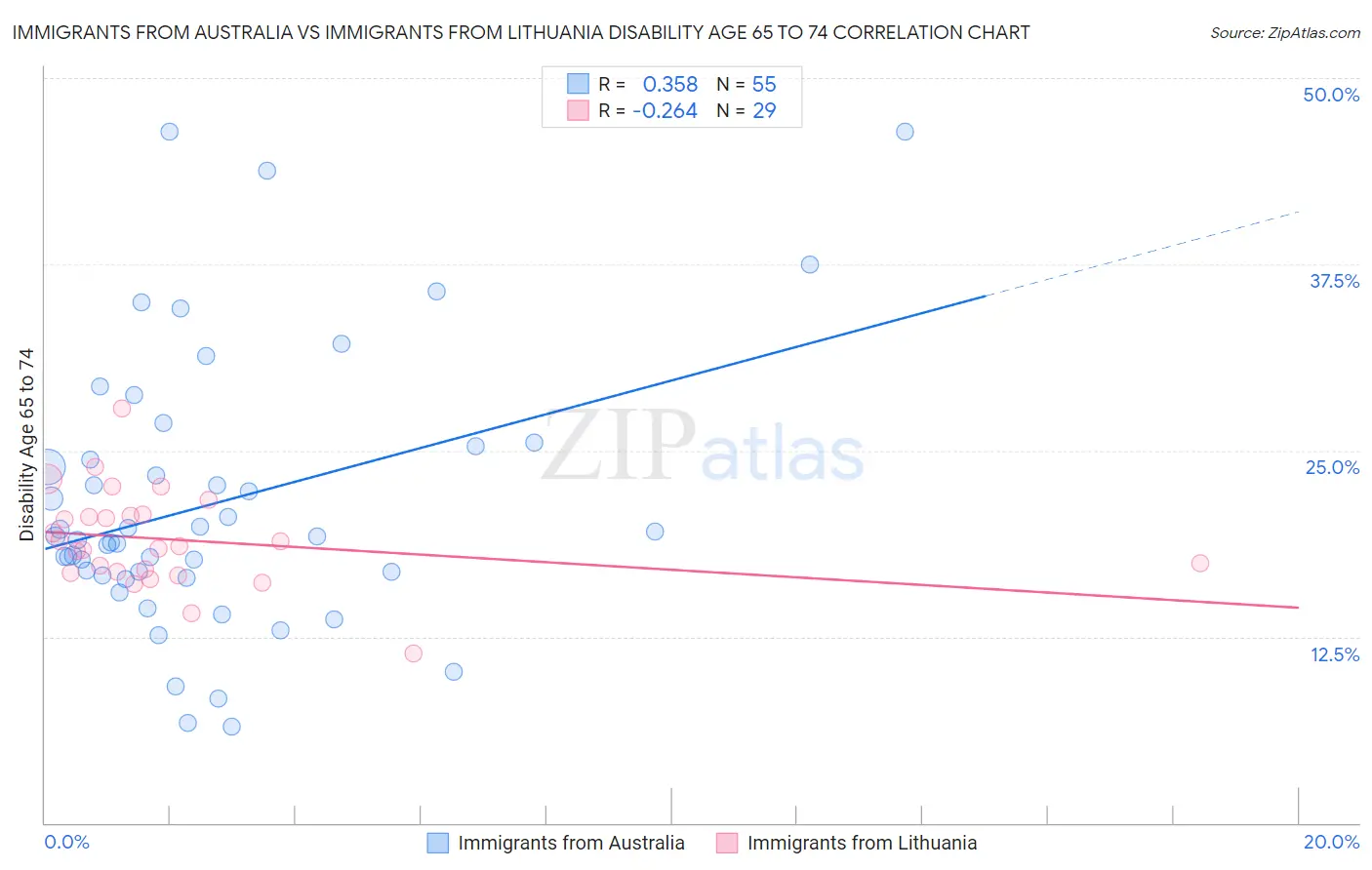 Immigrants from Australia vs Immigrants from Lithuania Disability Age 65 to 74