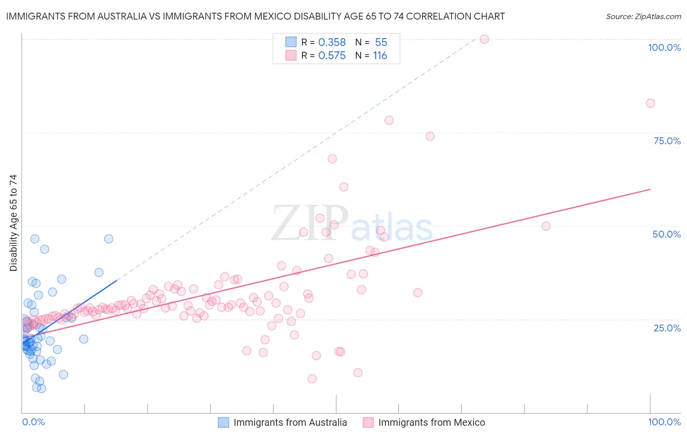 Immigrants from Australia vs Immigrants from Mexico Disability Age 65 to 74
