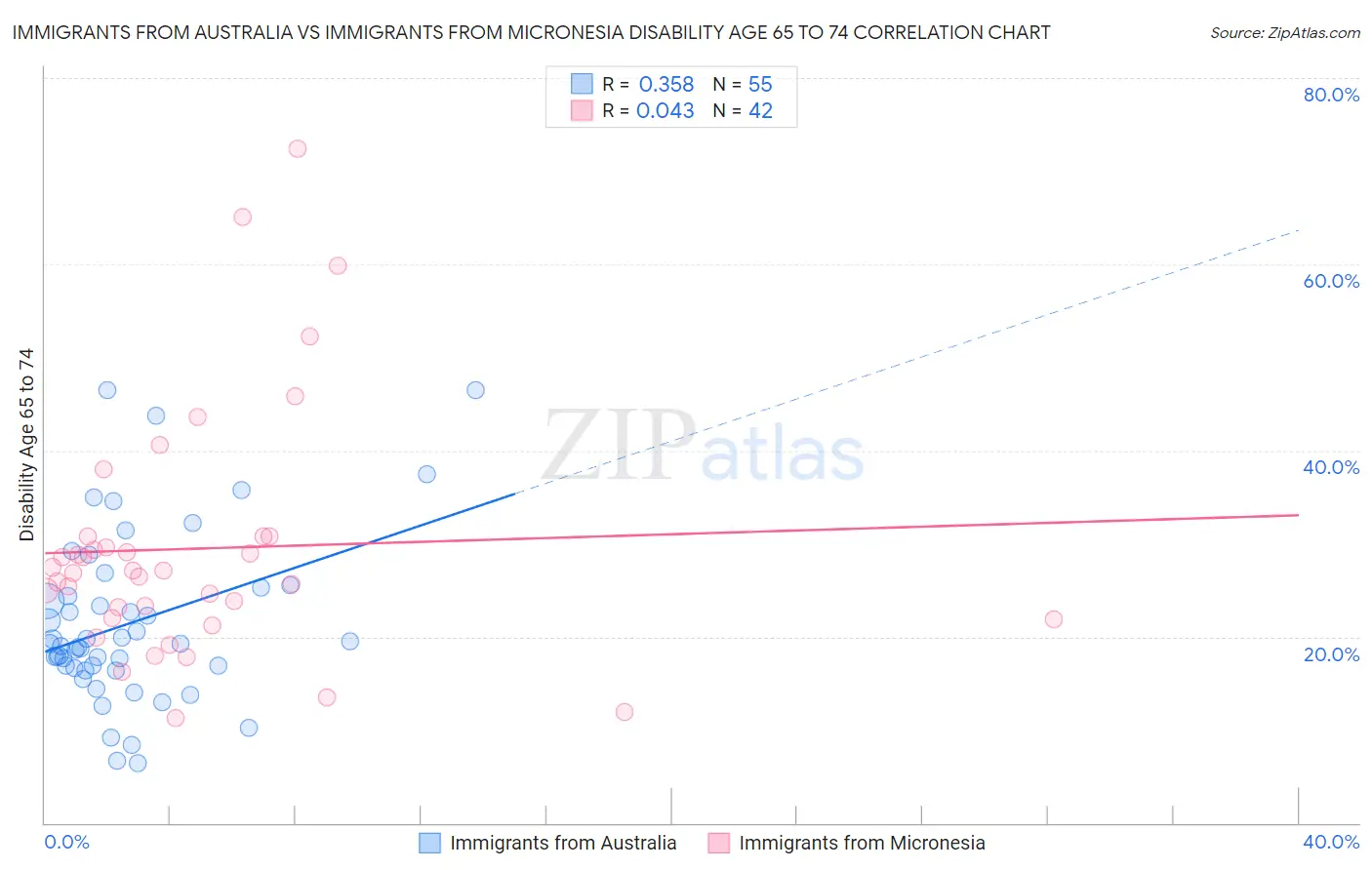 Immigrants from Australia vs Immigrants from Micronesia Disability Age 65 to 74
