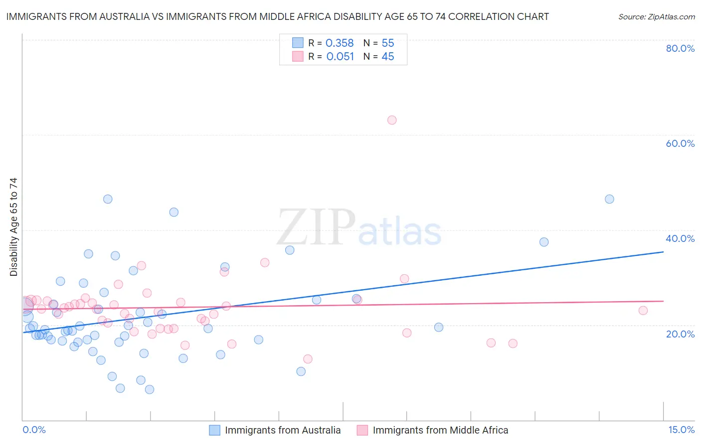 Immigrants from Australia vs Immigrants from Middle Africa Disability Age 65 to 74