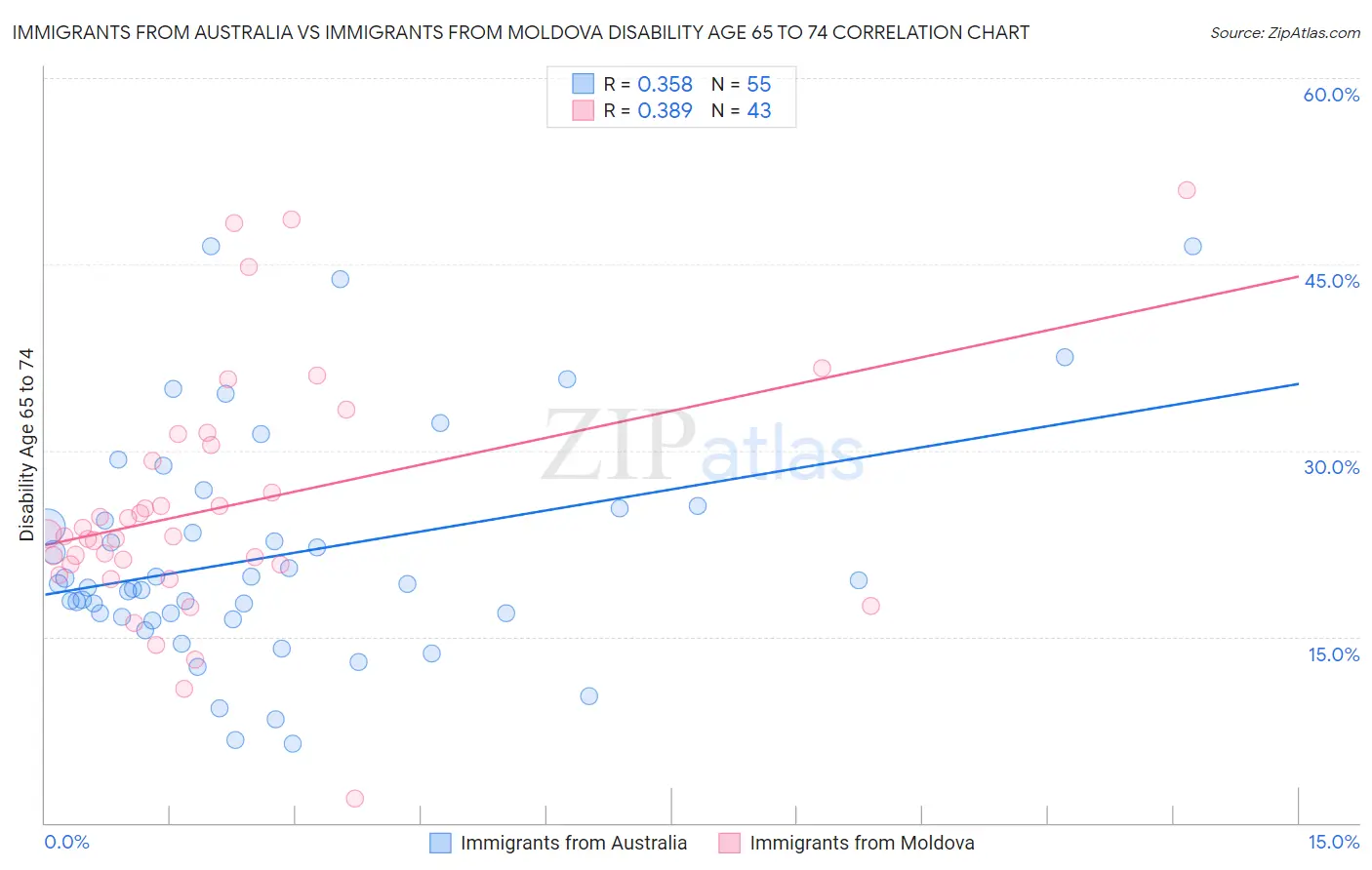 Immigrants from Australia vs Immigrants from Moldova Disability Age 65 to 74