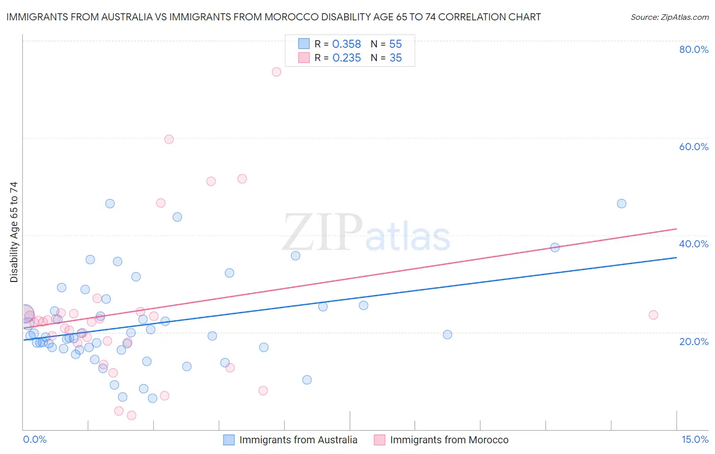 Immigrants from Australia vs Immigrants from Morocco Disability Age 65 to 74