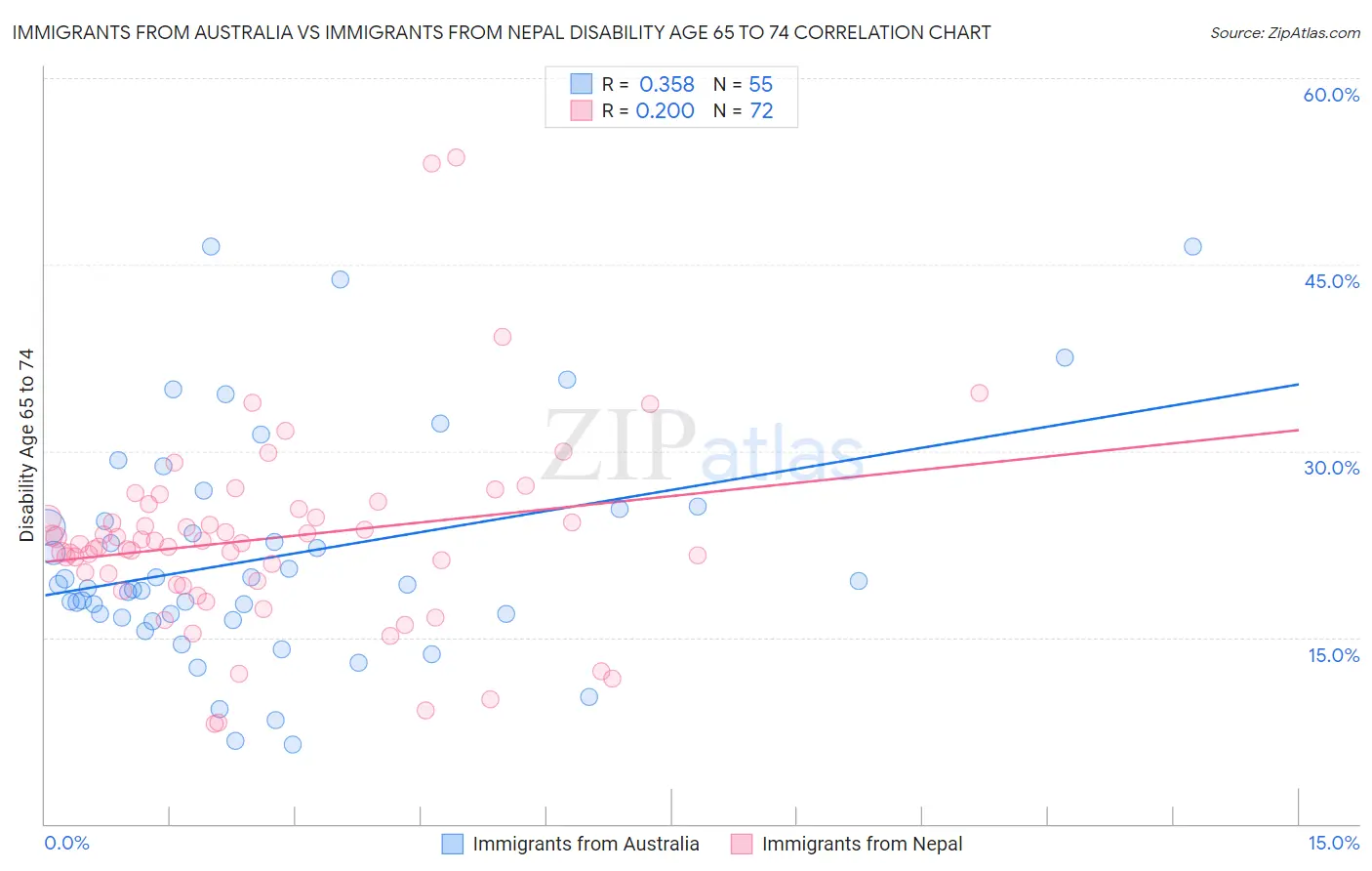 Immigrants from Australia vs Immigrants from Nepal Disability Age 65 to 74
