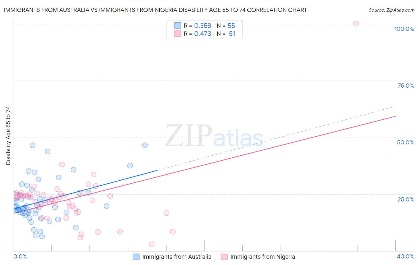 Immigrants from Australia vs Immigrants from Nigeria Disability Age 65 to 74
