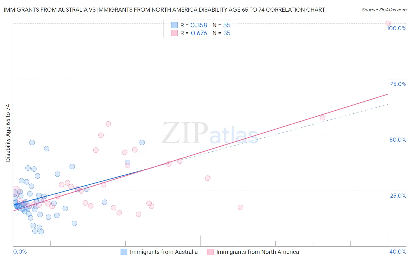 Immigrants from Australia vs Immigrants from North America Disability Age 65 to 74