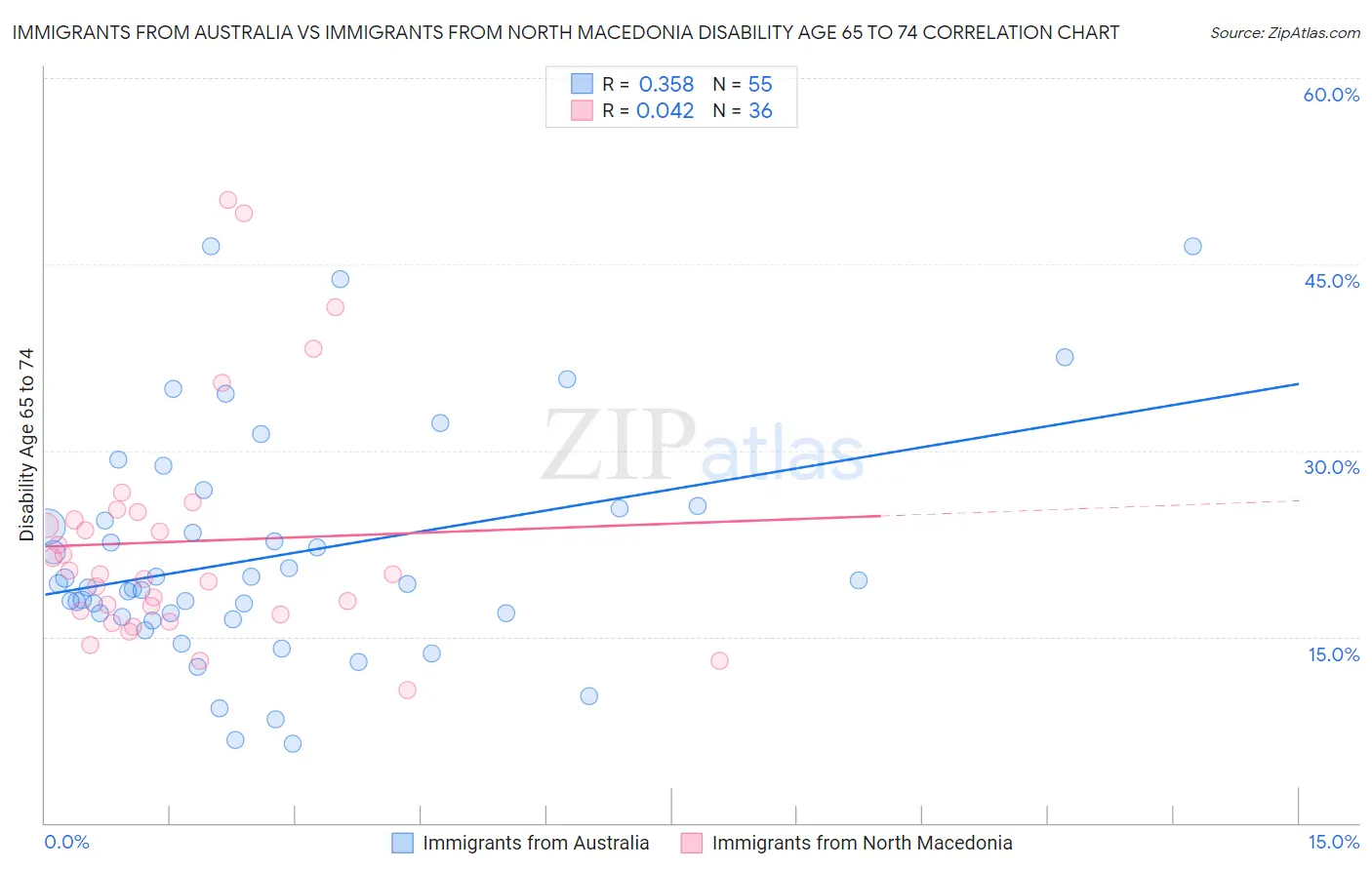 Immigrants from Australia vs Immigrants from North Macedonia Disability Age 65 to 74