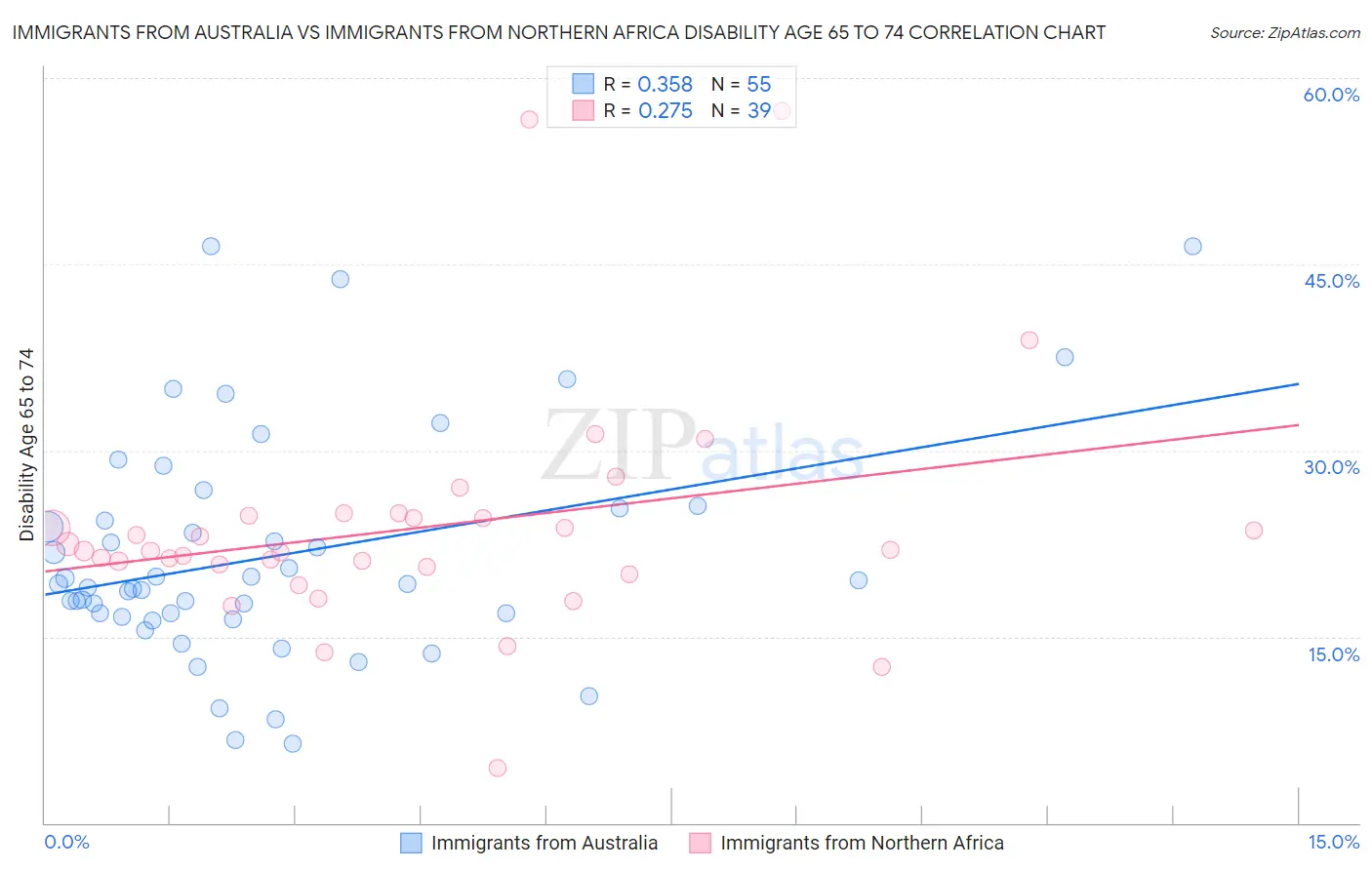 Immigrants from Australia vs Immigrants from Northern Africa Disability Age 65 to 74