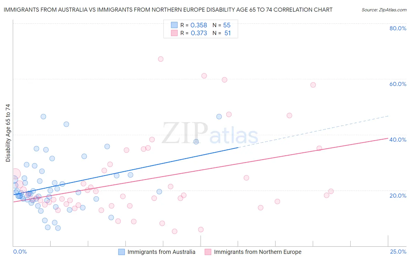 Immigrants from Australia vs Immigrants from Northern Europe Disability Age 65 to 74