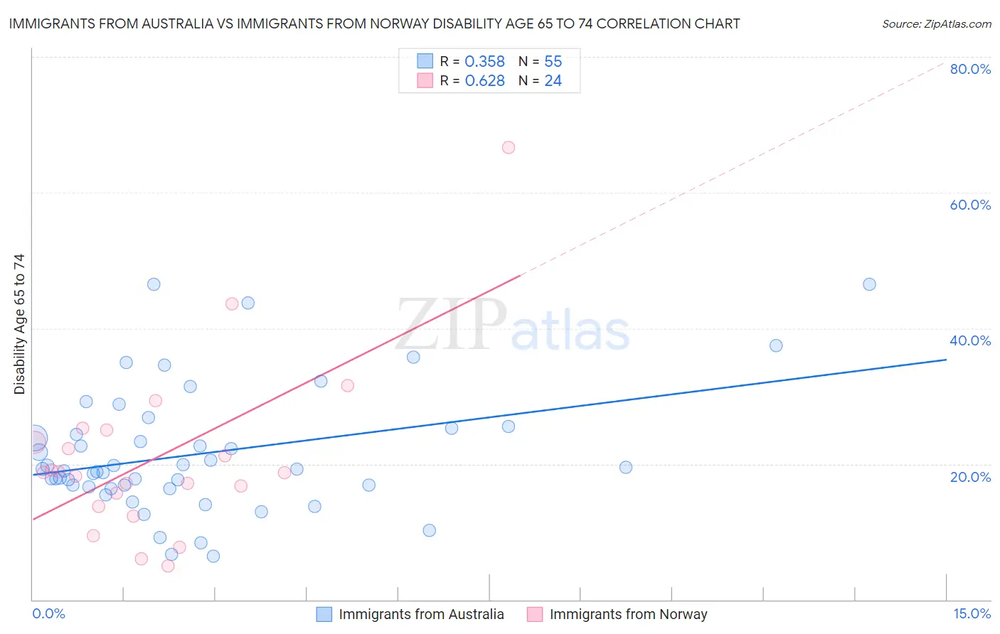 Immigrants from Australia vs Immigrants from Norway Disability Age 65 to 74