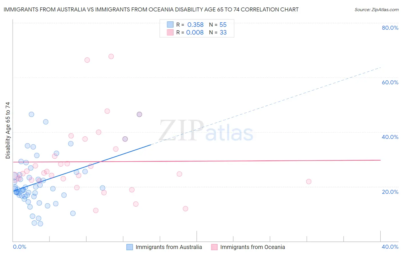 Immigrants from Australia vs Immigrants from Oceania Disability Age 65 to 74