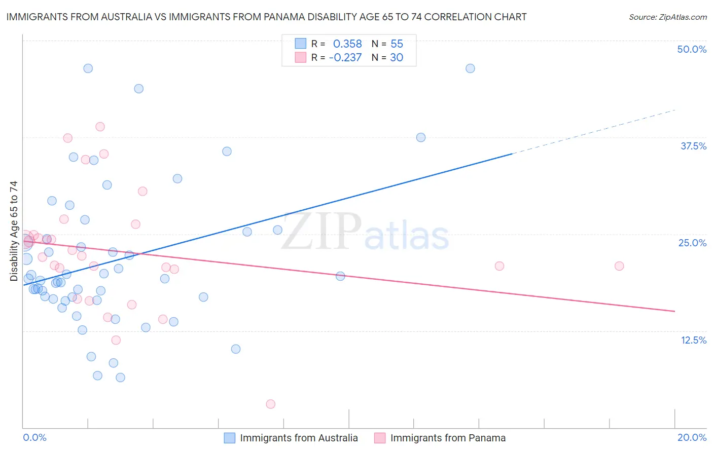 Immigrants from Australia vs Immigrants from Panama Disability Age 65 to 74