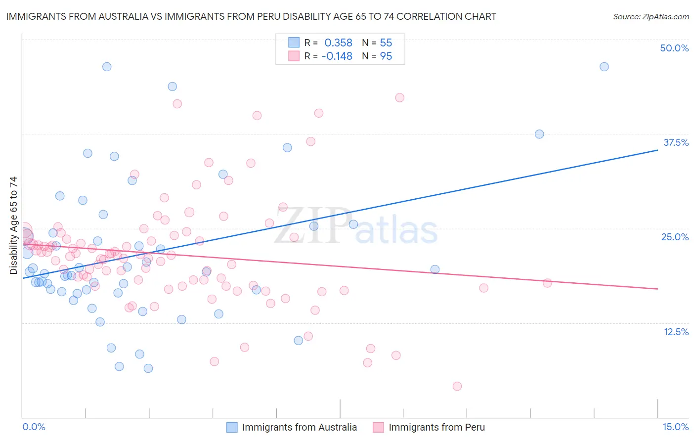 Immigrants from Australia vs Immigrants from Peru Disability Age 65 to 74
