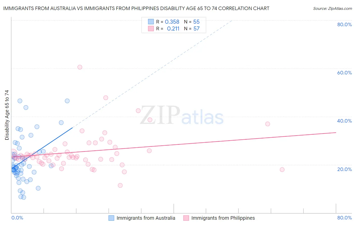 Immigrants from Australia vs Immigrants from Philippines Disability Age 65 to 74