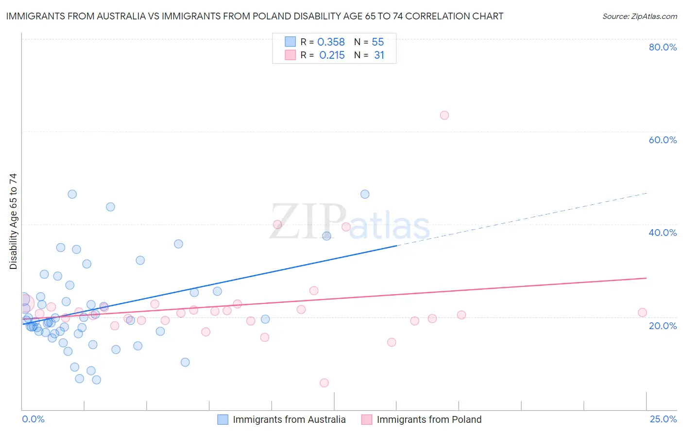 Immigrants from Australia vs Immigrants from Poland Disability Age 65 to 74
