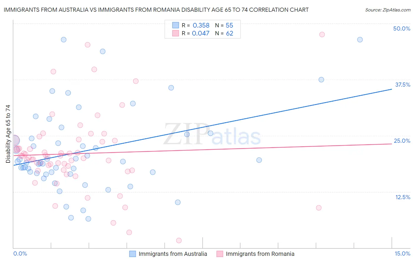 Immigrants from Australia vs Immigrants from Romania Disability Age 65 to 74