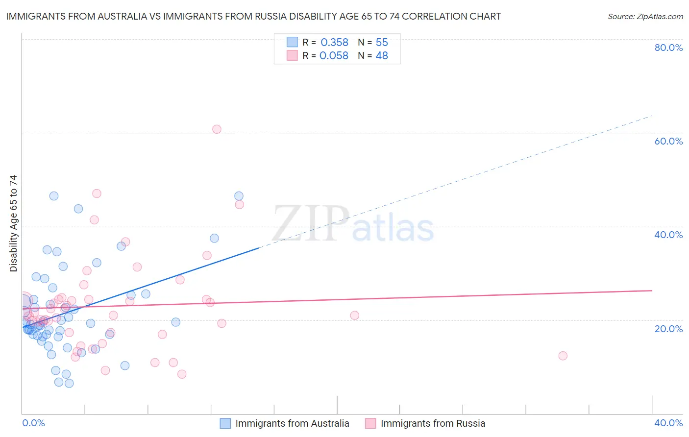 Immigrants from Australia vs Immigrants from Russia Disability Age 65 to 74