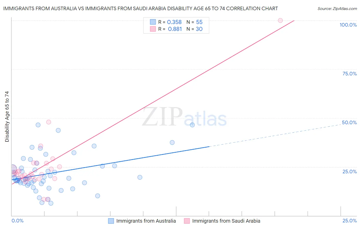 Immigrants from Australia vs Immigrants from Saudi Arabia Disability Age 65 to 74