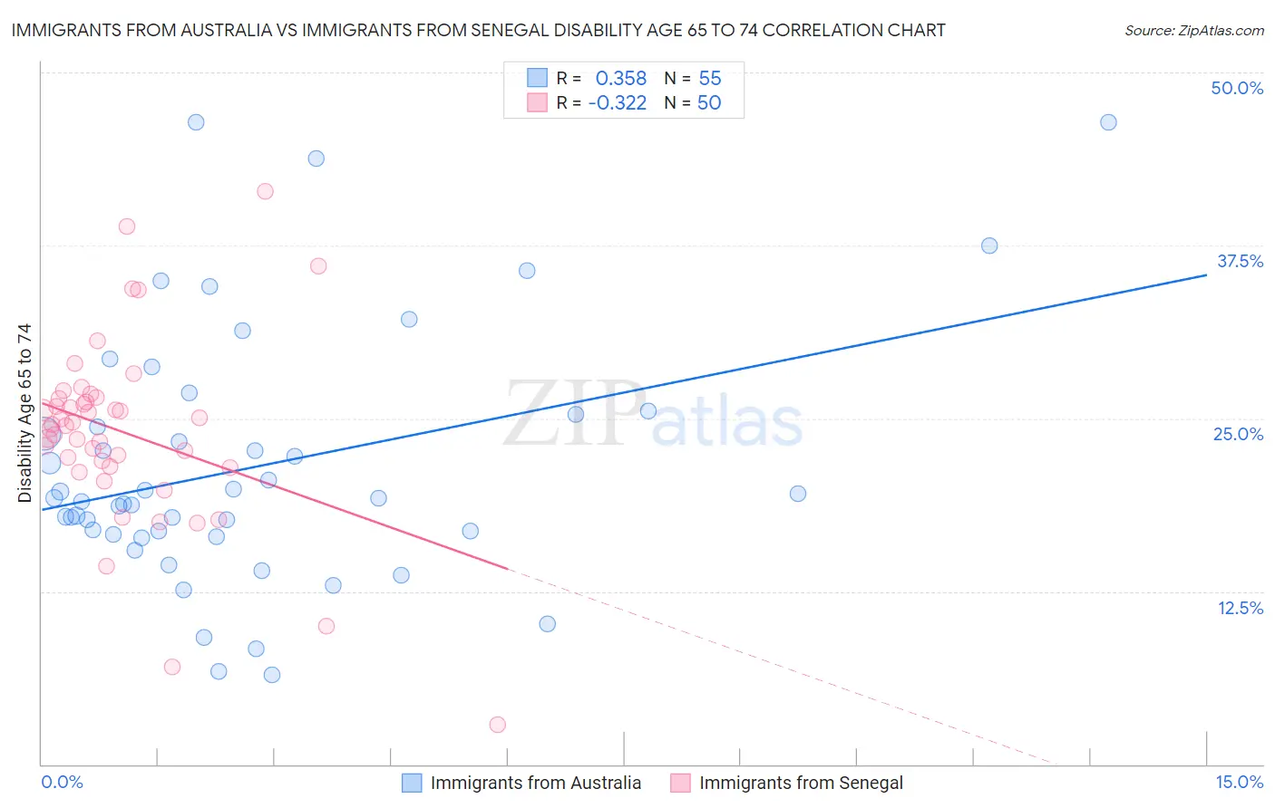 Immigrants from Australia vs Immigrants from Senegal Disability Age 65 to 74