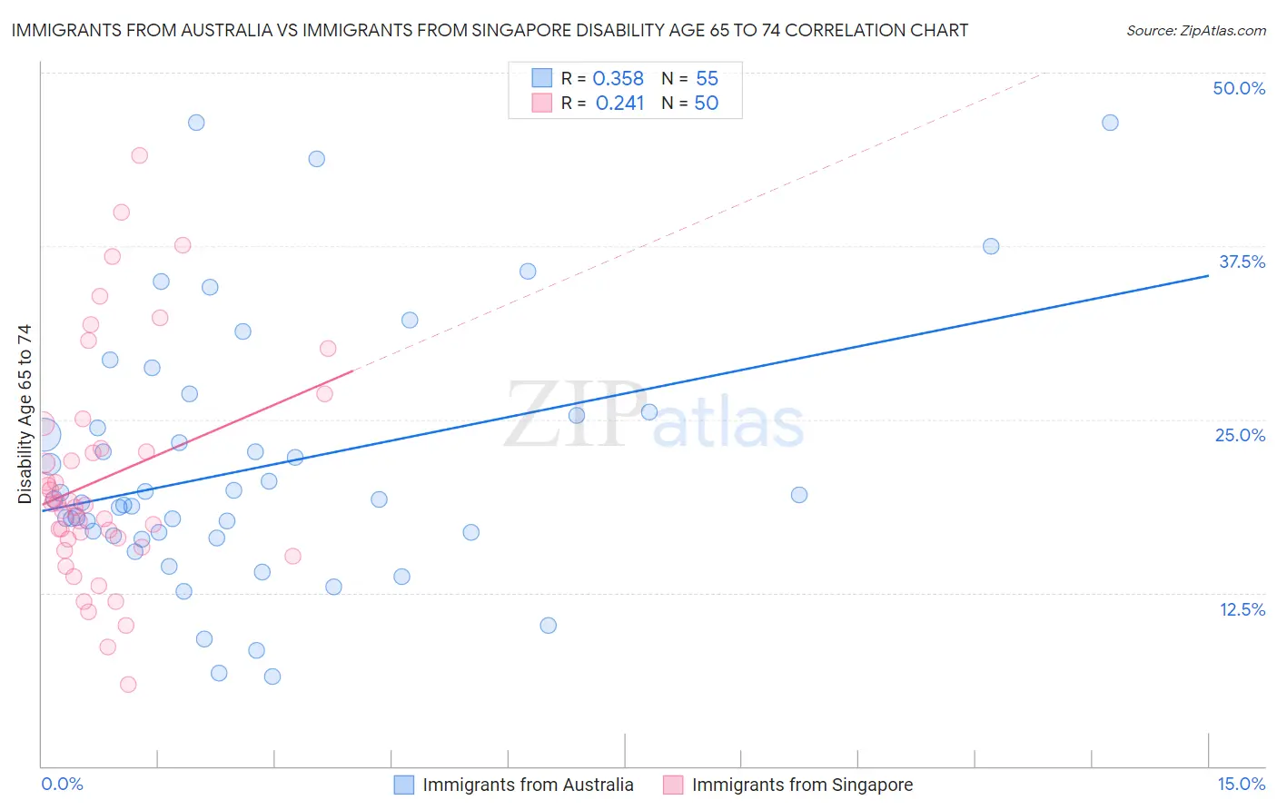 Immigrants from Australia vs Immigrants from Singapore Disability Age 65 to 74