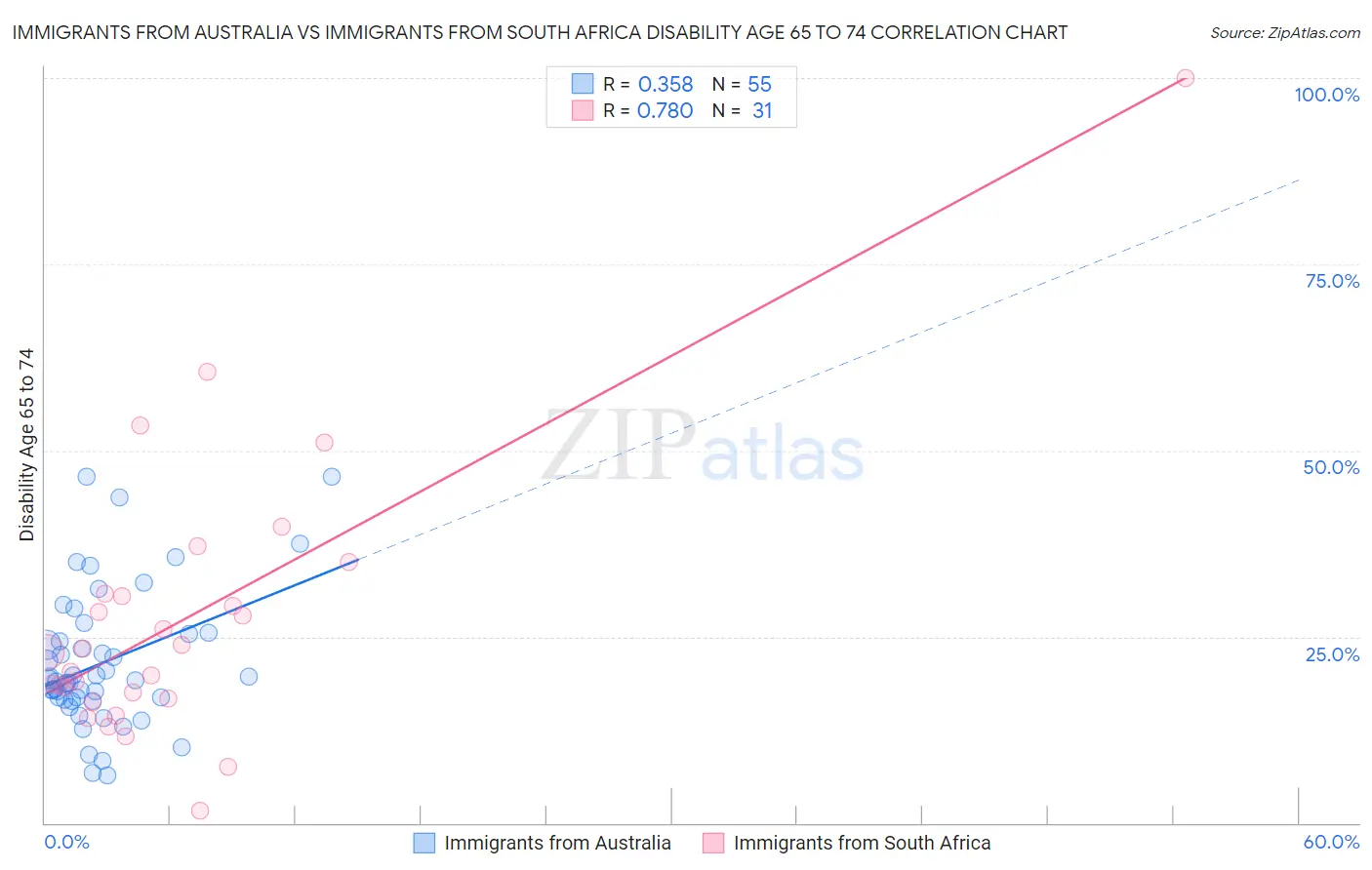 Immigrants from Australia vs Immigrants from South Africa Disability Age 65 to 74