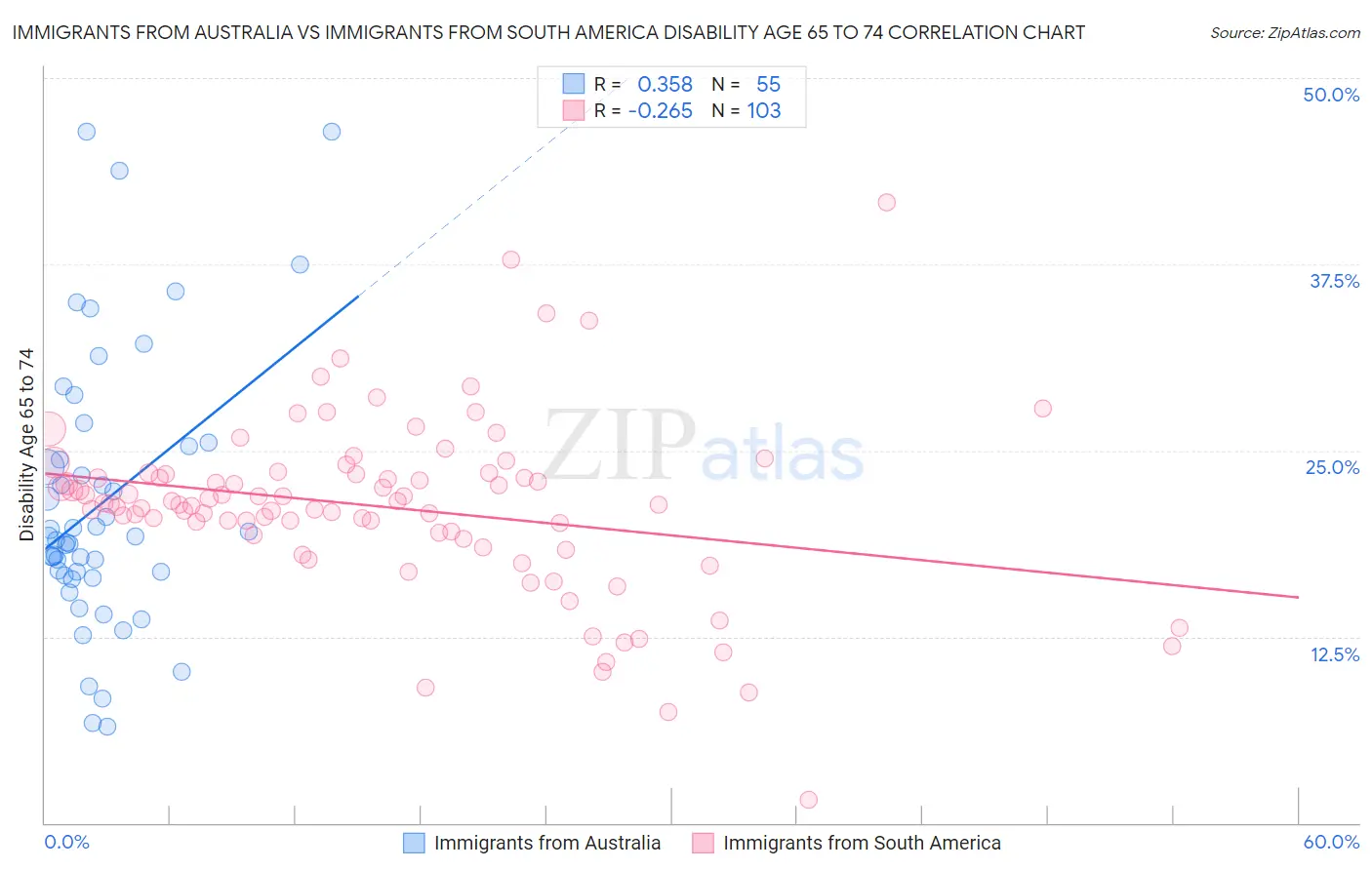 Immigrants from Australia vs Immigrants from South America Disability Age 65 to 74