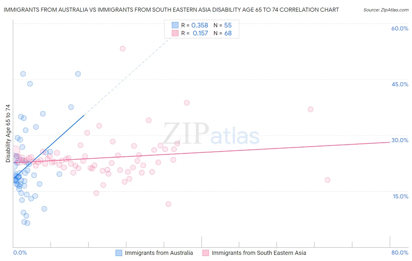 Immigrants from Australia vs Immigrants from South Eastern Asia Disability Age 65 to 74