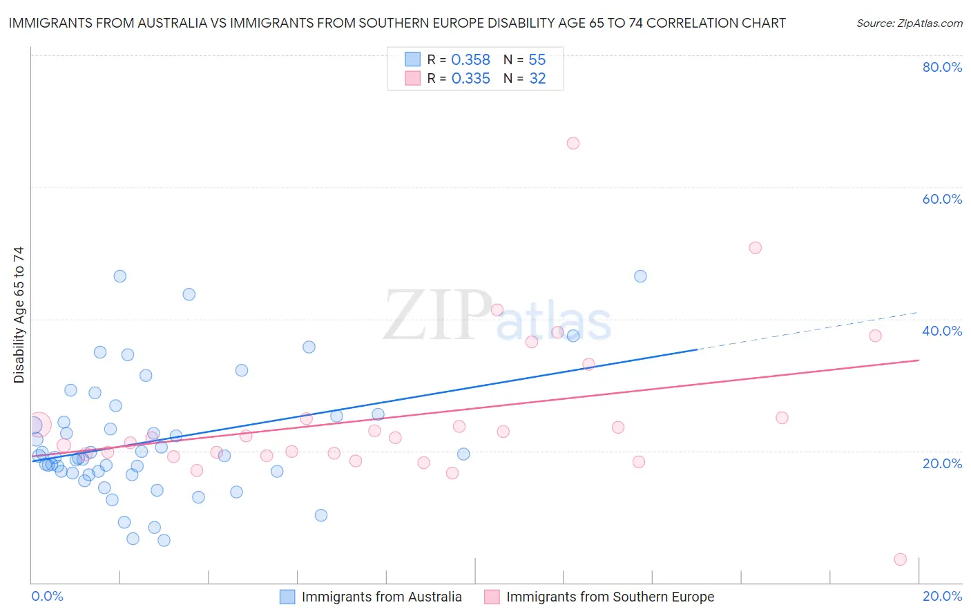 Immigrants from Australia vs Immigrants from Southern Europe Disability Age 65 to 74