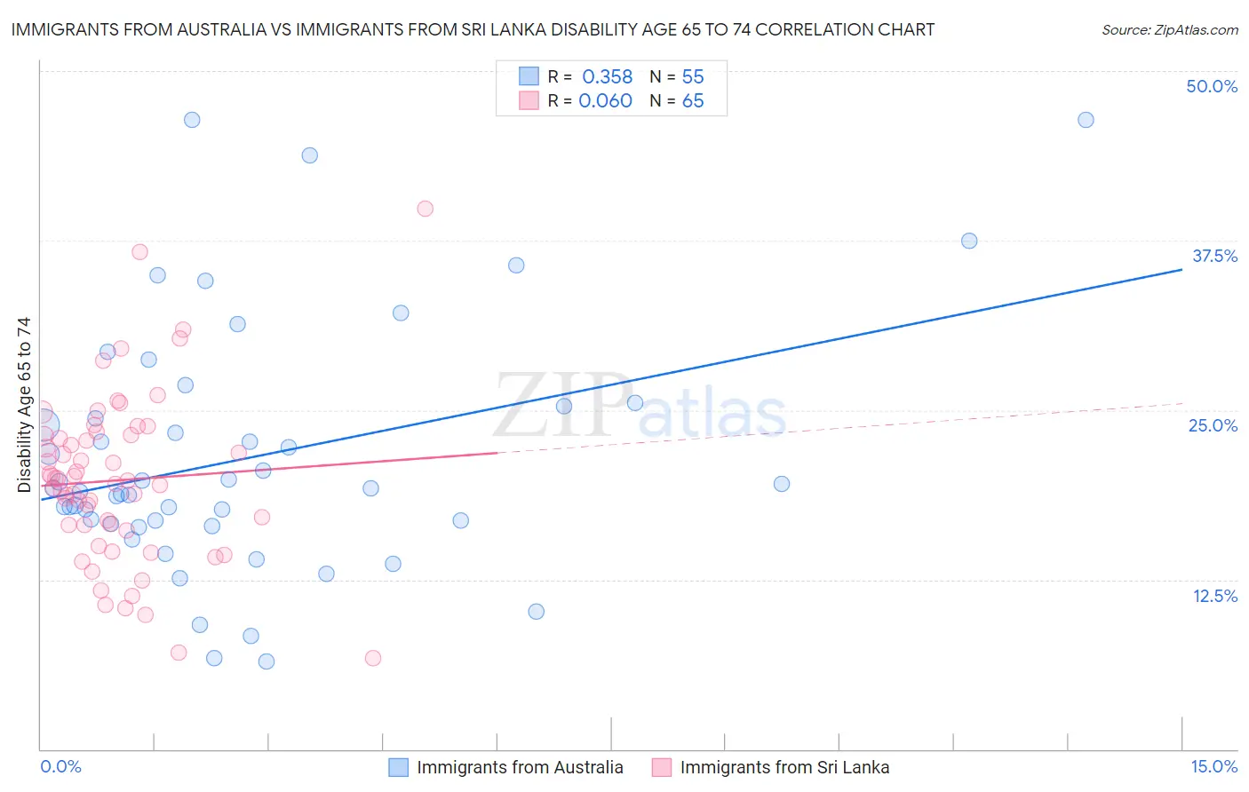 Immigrants from Australia vs Immigrants from Sri Lanka Disability Age 65 to 74
