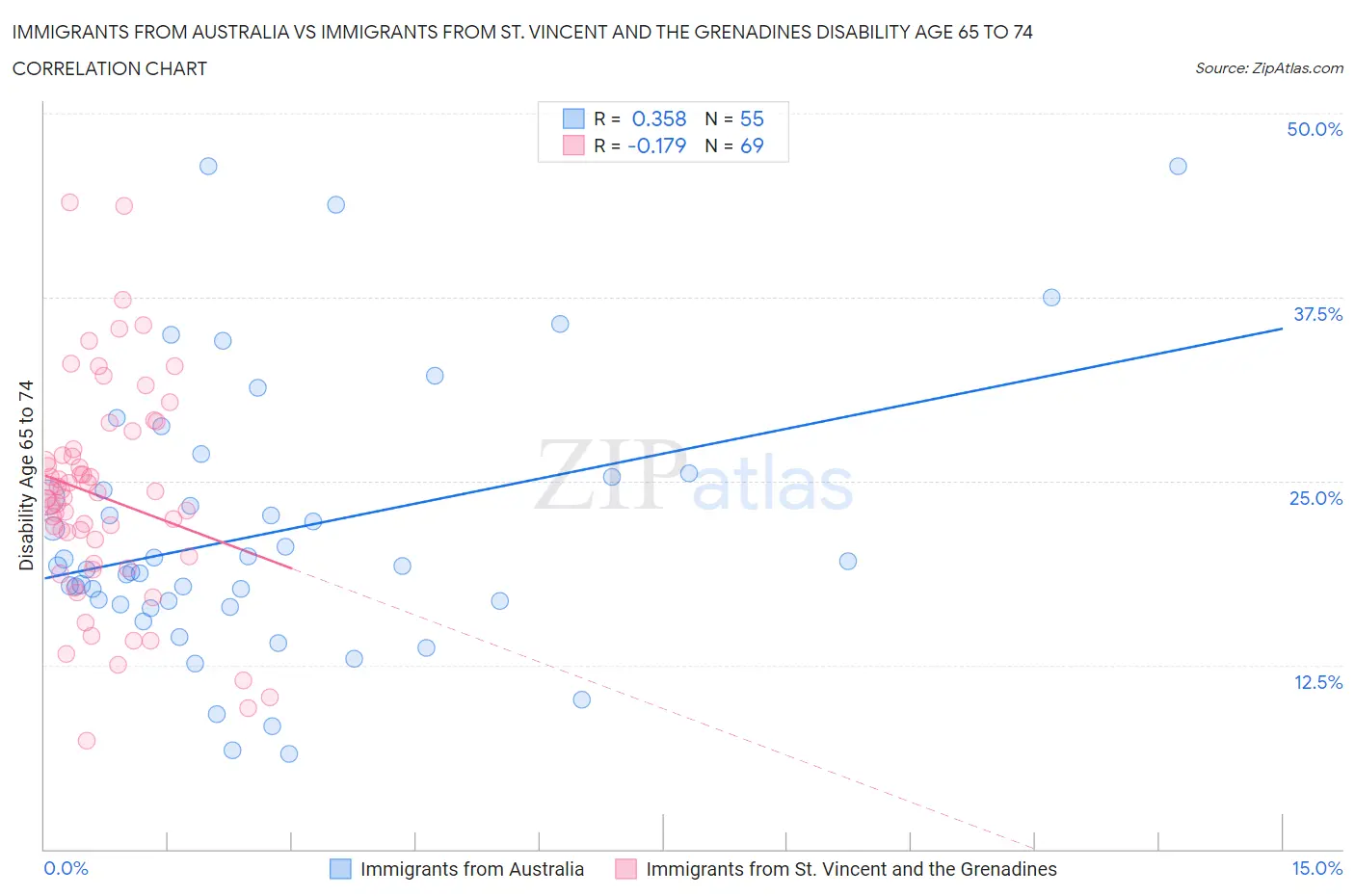 Immigrants from Australia vs Immigrants from St. Vincent and the Grenadines Disability Age 65 to 74