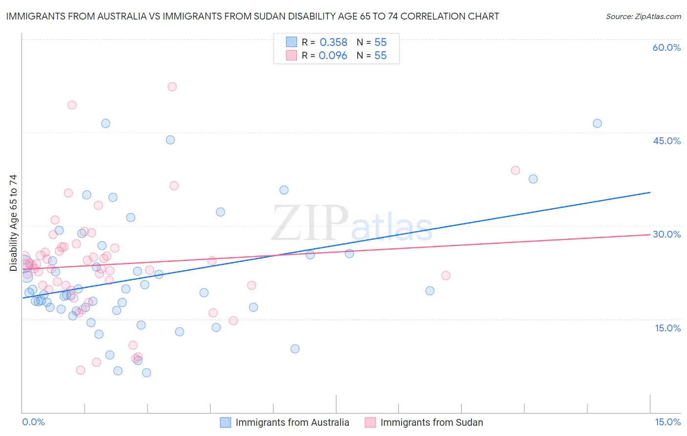 Immigrants from Australia vs Immigrants from Sudan Disability Age 65 to 74