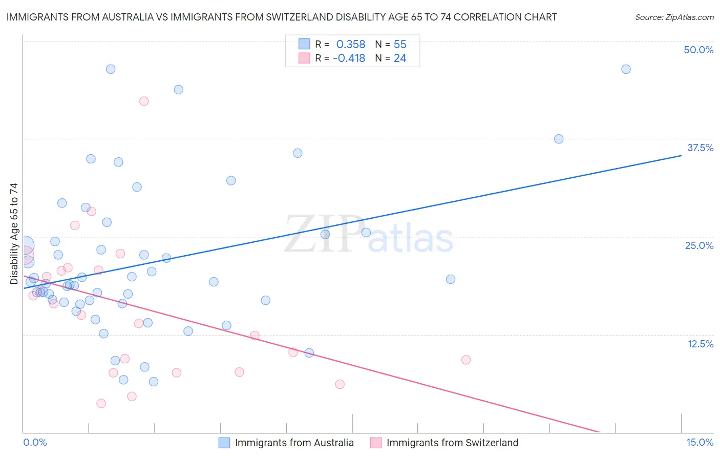 Immigrants from Australia vs Immigrants from Switzerland Disability Age 65 to 74