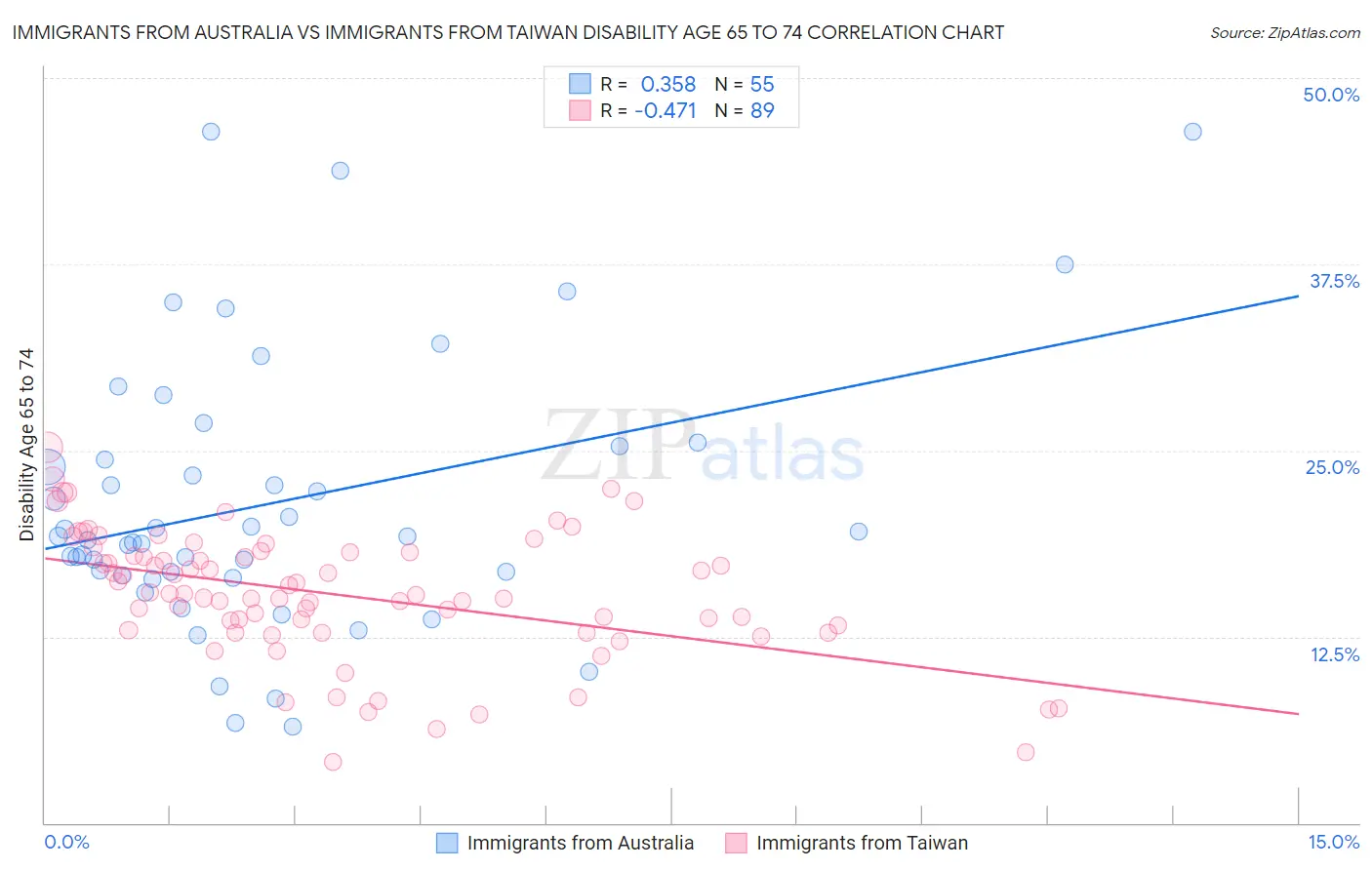 Immigrants from Australia vs Immigrants from Taiwan Disability Age 65 to 74