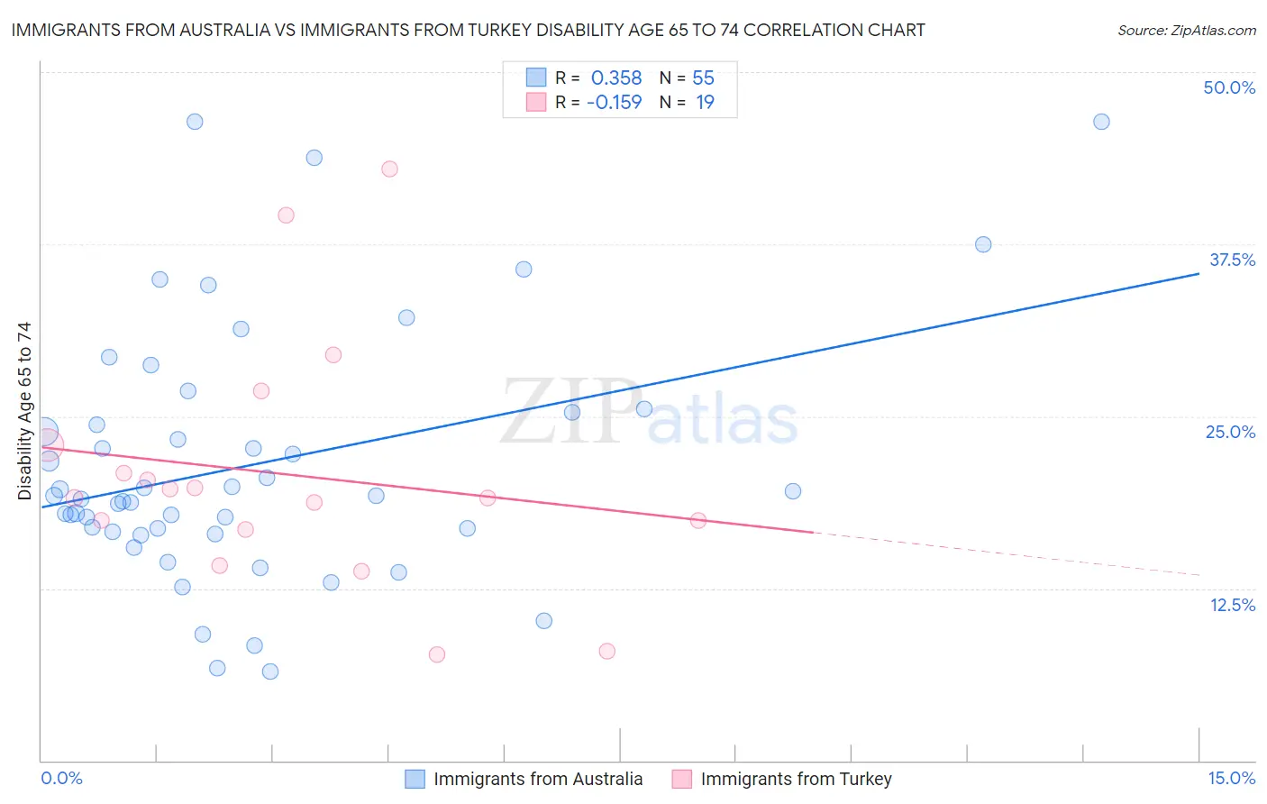 Immigrants from Australia vs Immigrants from Turkey Disability Age 65 to 74