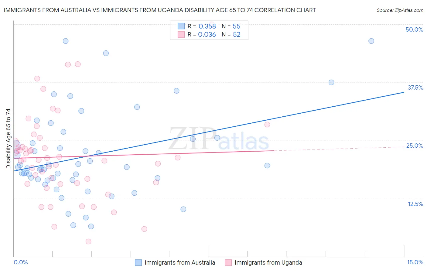Immigrants from Australia vs Immigrants from Uganda Disability Age 65 to 74