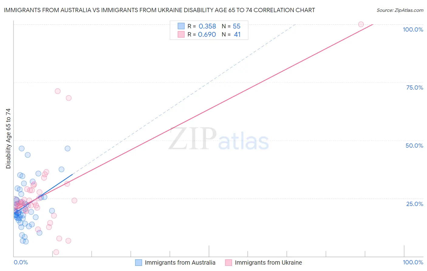Immigrants from Australia vs Immigrants from Ukraine Disability Age 65 to 74