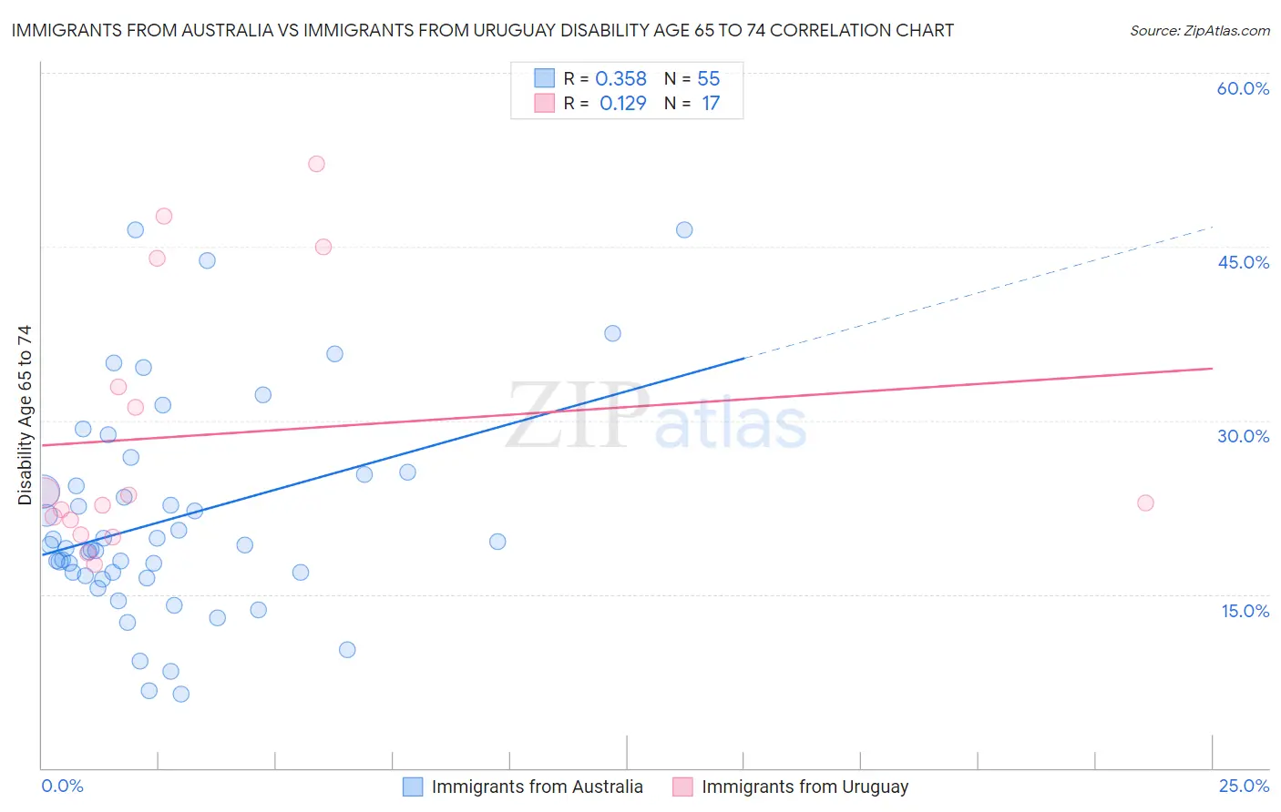 Immigrants from Australia vs Immigrants from Uruguay Disability Age 65 to 74
