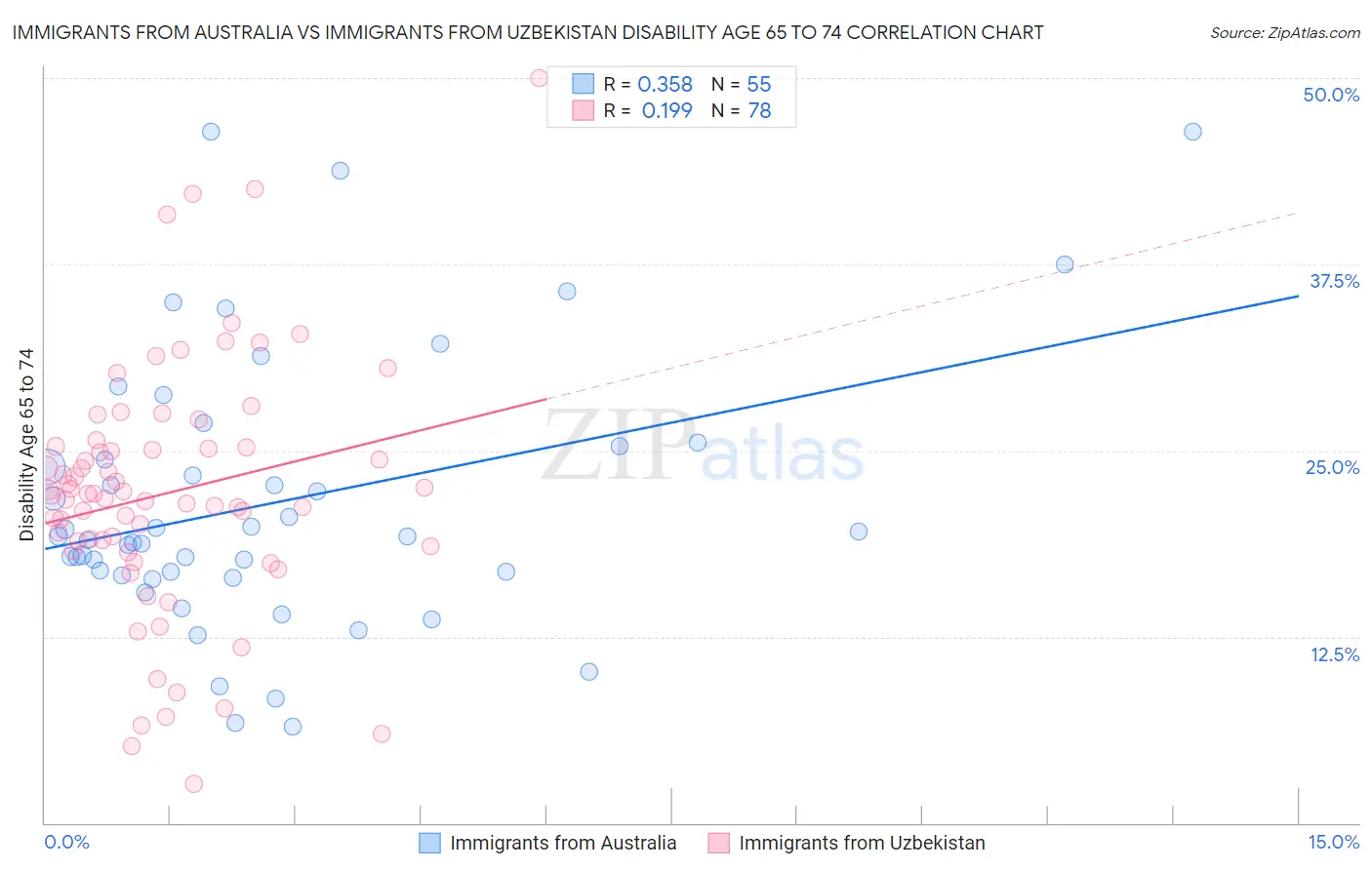 Immigrants from Australia vs Immigrants from Uzbekistan Disability Age 65 to 74