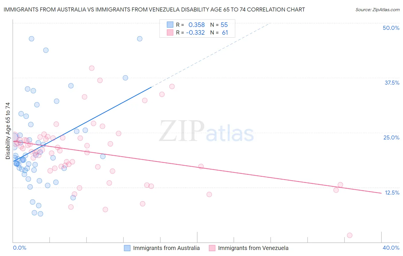 Immigrants from Australia vs Immigrants from Venezuela Disability Age 65 to 74